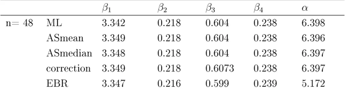 Tabella 4.5: Ants, stime ridotte per la distorsione nel modello gamma Y ∼ Filling-