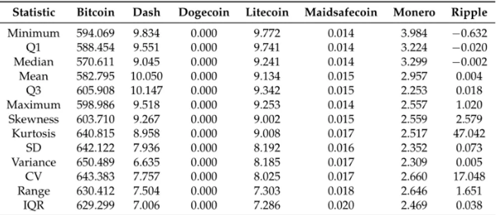 Tabella 2.1: Statistiche riassuntive dei tassi di cambio di Bitcoin, Dash, Dogecoin, Litecoin, Maidsafecoin, Monero e Ripple dal 22 giugno 2014-17 maggio 2017