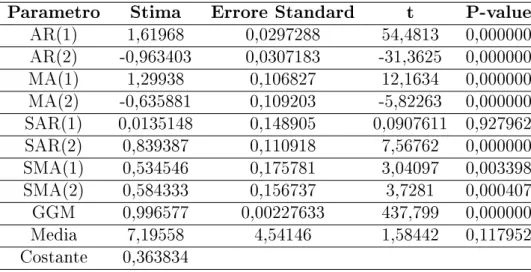Tabella 3.8: Stime del modello SARMAx(2, 0, 2)x(2, 0, 2) 12 La stima del parametro c, associata alle previsioni del modello GGM, riccorrendo ad un'approssimazione risulta unitario (0, 996577), indicando un ottimo adattamento medio del modello non lineare s