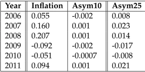 Table 5.1: Indicator of Asymmetry for Cameroon