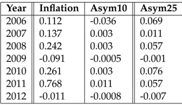 Table 5.3: Indicator of Asymmetry for Indonesia