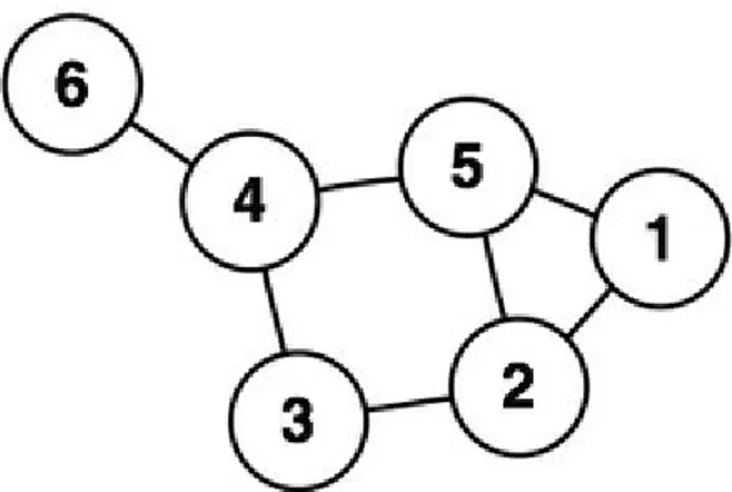 Figura 1.1: Esempio di grafo non diretto con 6 nodi e 7 archi