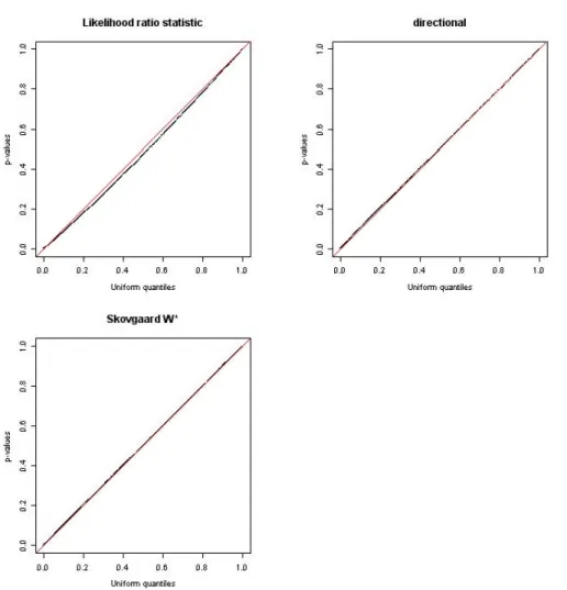 Figura 3.6: Risultati delle simulazioni con i dati marks per m=25 relativi ai gra di Figura 3.1 e Figura 3.2 con R=10000 replicazioni