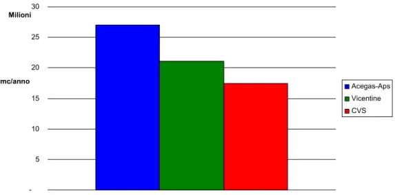 Fig. 1:  9ROXPHG¶DFTXDerogata   -51015202530Milionimc/anno Acegas-ApsVicentineCVS