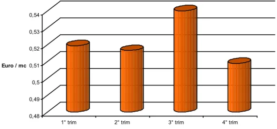 Fig. I:  7DULIIDWULPHVWUDOHGHOO¶DFTXDGLVWULEXLWDQHOOD6DFFLVLFD  0,480,490,50,510,520,530,54Euro / mc