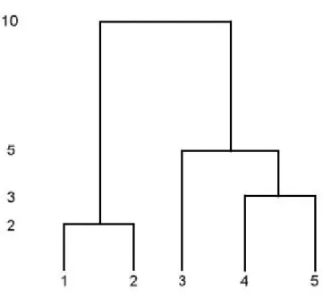 Figura 2.2: dendrogramma metodo complete linkage