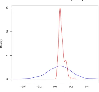 Figura 4.2: Densità rendimenti cumulati dei portafogli