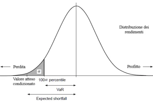 Figura 3.2: Distribuzione dei rendimenti, VaR e Expected Shortfall si può mostrare che ES α può essere espressa come la media negativa di