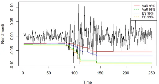 Figura 6.7: Soglie del VaR e dell'Expected Shortfall ai livelli 95% e 99% per gli ultimi 250 valori dei rendimenti della serie dell'indice S&amp;P 500 in un periodo di alta volatilità