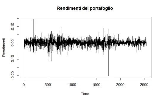 Figura 6.8: Rendimenti logaritmici del portafoglio composto dai titoli Intesa Sanpaolo S.p.A., Assicurazioni Generali e Fiat Chrysler Automobiles NV, nel periodo compreso tra il 31/07/2009 e il 31/07/2019.