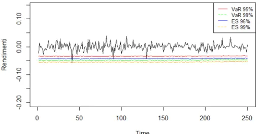 Figura 6.9: Soglie del VaR e dell'Expected Shortfall ai livelli 95% e 99% per gli ultimi 250 valori dei rendimenti del portafoglio composto dai titoli Intesa Sanpaolo S.p.A., Assicurazioni Generali e Fiat Chrysler Automobiles NV, con volatilità calcolata s