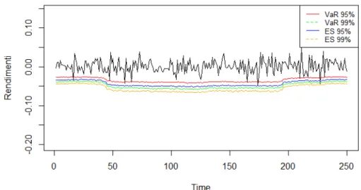 Figura 6.10: Soglie del VaR e dell'Expected Shortfall ai livelli 95% e 99% per gli ultimi 250 valori dei rendimenti del portafoglio composto dai titoli Intesa Sanpaolo S.p.A., Assicurazioni Generali e Fiat Chrysler Automobiles NV, in un periodo di bassa vo
