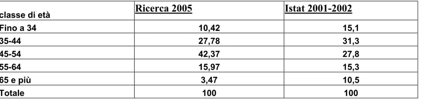 Tabella 7 : separati e divorziati totali , confronto dati ricerca (anno 2005) con dati nazionali  anno 2001-2002 (composizioni percentuali) 