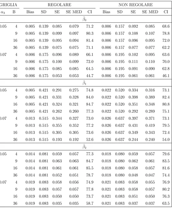 Tabella 3.4: Distorsione, deviazione standard, errori standard medi e mediani e copertura nominale al 95% dei parametri di regressione ottenute con il metodo della verosimiglianza a coppie, 10 osservazioni per cluster.