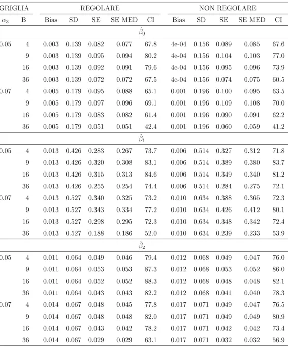 Tabella 3.6: Distorsione, deviazione standard, errori standard medi e mediani e copertura nominale al 95% dei parametri di regressione ottenute con il metodo della verosimiglianza a coppie, 15 osservazioni per cluster.