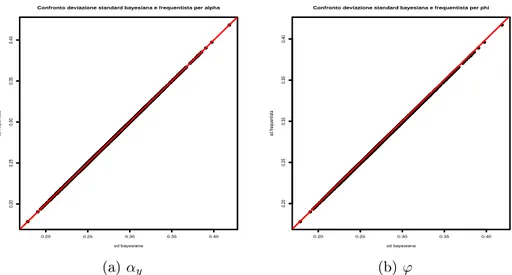 Figura 4.3: Confronto deviazione standard frequentista e bayesiana per i 1000 campioni Monte Carlo.