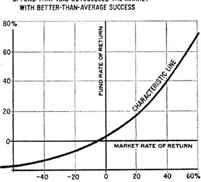 Figura 1.1: Funzione caratteristica ottimale del market timer - Treynor, J., and