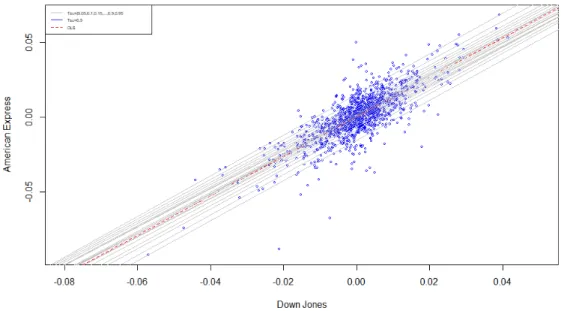 Figura 2.2: Scatterplot e stime della regressione quantilica