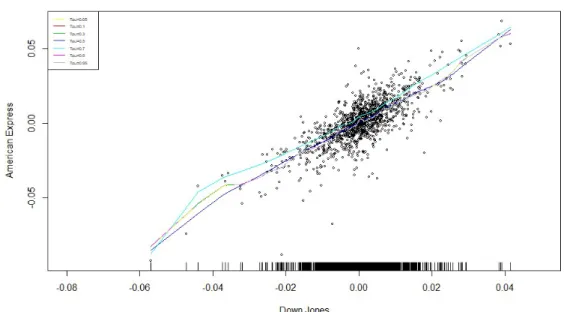 Figura 2.3: Modello Additivo di regressione quantilica