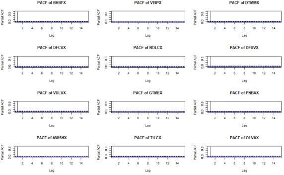 Figura 3.3: Partial Autocorrelation Function dei titoli considerati (1 di 2)