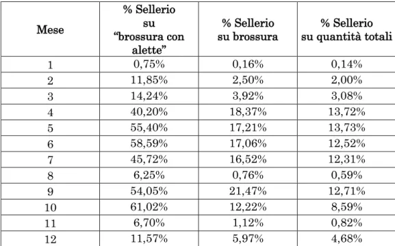 Tabella 1.3: percentuale produzione Sellerio calcolata su produzione “brossura con alette”,   brossura e quantità totali azienda