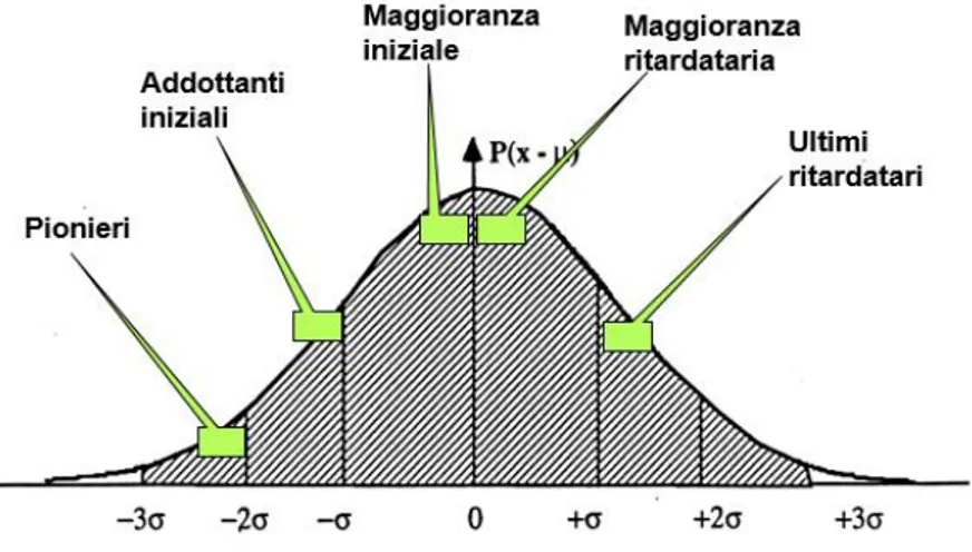 Figura 2.2: Propensione all’innovazione da parte dei consumatori 