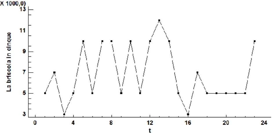 Figura 3.1: dati mensili delle edizioni prodotte di “La briscola in cinque” 