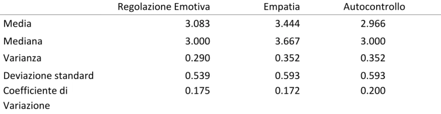 Tabella 2: media, mediana, varianza, deviazione standard e coefficiente di variazione delle sottoscale  della scala di Benessere Emotivo 