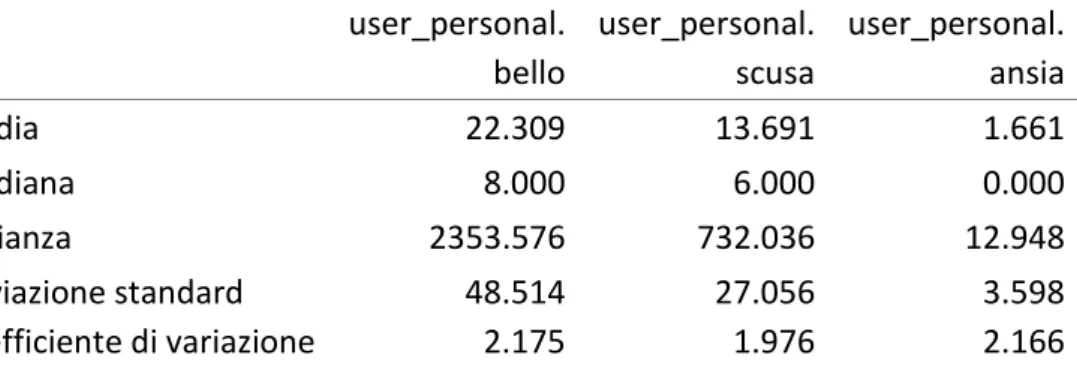 Tabella 4: media, mediana, varianza, deviazione standard e coefficiente di variazione delle variabili     Facebook:  