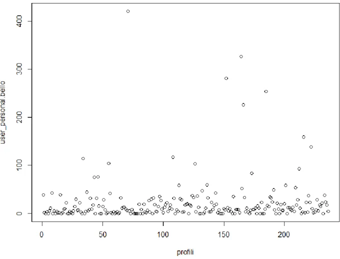 Figura 7: conteggio della parola &#34;bello&#34; scritta nei 236 profili Facebook in messaggi personali    