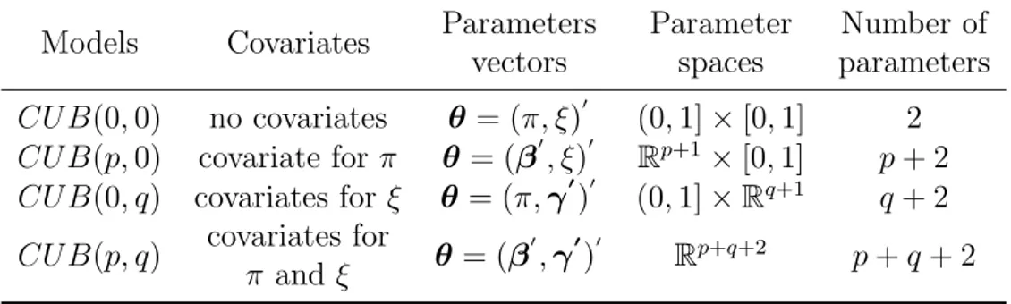 Table 1.1: Standard notation of CUB models, Piccolo (2006).