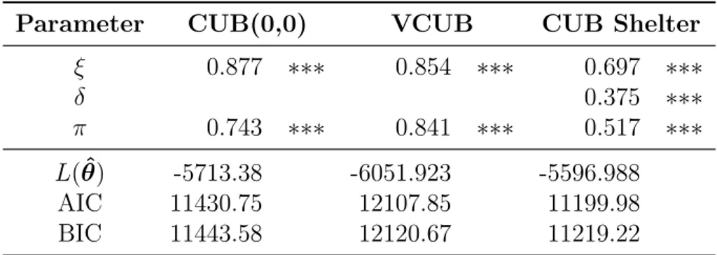 Table 3.2: CUB standard, VCUB and CUB Shelter estimated on the whole data set.