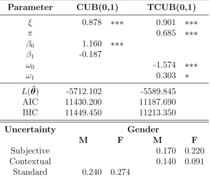 Table 3.3: CUB(0,1) and TCUB(0,1) with respondent’s gender as covariate. ∗ ∗ ∗ p-value&lt; 0.001, ∗∗ p-value&lt; 0.01, ∗ p-value&lt; 0.05, · p-value&lt; 0.1