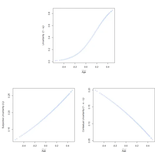 Figure 3.5: Uncertainty estimates of CUB(0,1) and TCUB(0,1) at different values of age