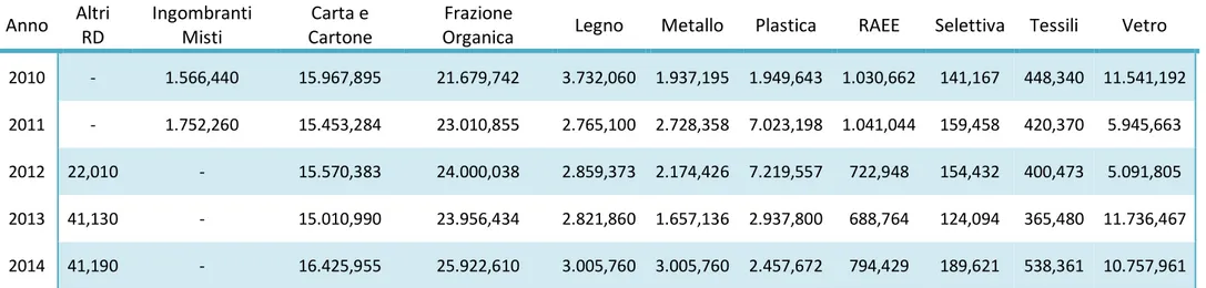 Tabella 1.2. Raccolta Differenziata per frazione merceologica (tonnellate).  Anno  Altri  RD  Ingombranti Misti  Carta e  Cartone  Frazione 