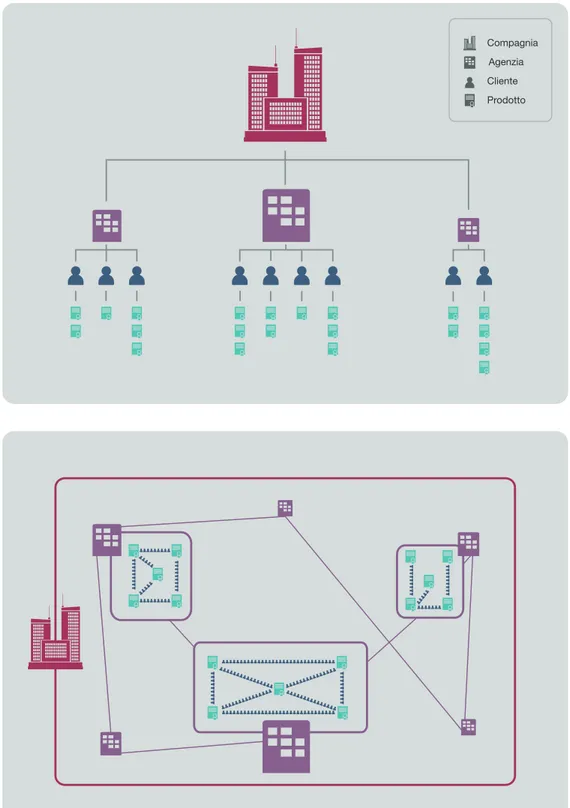 Figura 1.2: Rappresentazione della struttura di vendita di una compagnia assicurativa e ridefinizione della struttura in termini di rete
