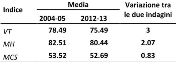 Tabella 1: Medie degli indici VT, MH e MCS nel 2004-05 e 2012-13 con le rispettive variazioni 