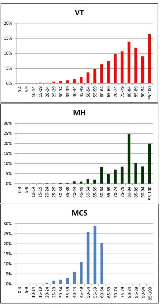Figura 2: Percentuali di VT, MH e MCS in classi di 5 punti, nel campione 