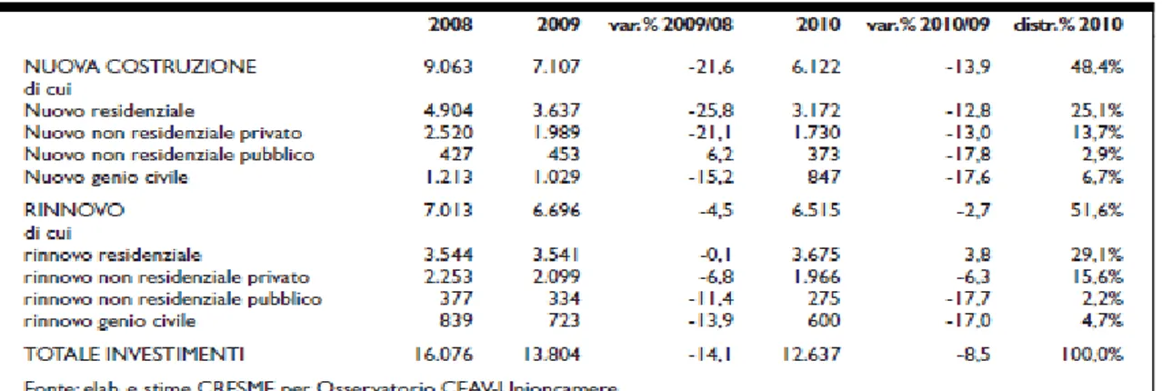 Tabella 2.5 Investimenti in costruzioni nel Veneto (valori correnti).Anni 2008-2010 