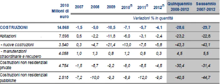 Tabella 2.6    Investimenti nelle costruzioni nel 2011 nel Veneto 