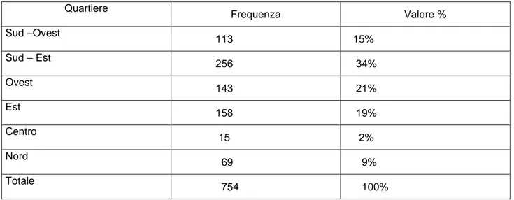 Tabella 6.2    Interventi Piano Casa secondo i quartieri di Padova  Quartiere  Frequenza  Valore %  Sud –Ovest                113     15%  Sud – Est                256      34%  Ovest                 143      21%  Est                158      19%  Centro   