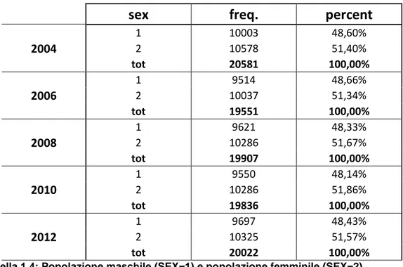 Tabella 1.4: Popolazione maschile (SEX=1) e popolazione femminile (SEX=2) 