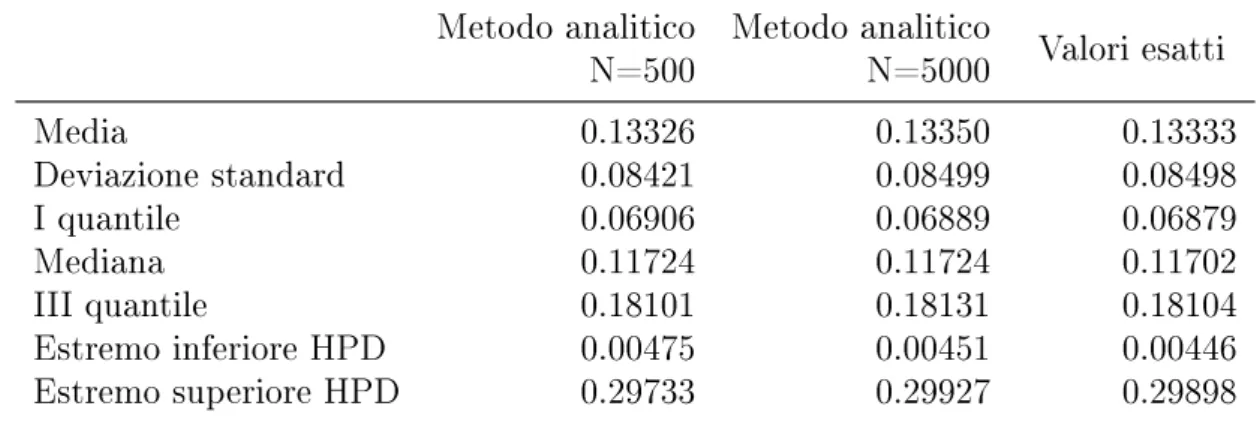 Tabella 3.2: Statistiche relative alla proporzione dei pezzi difettosi del primo giorno.