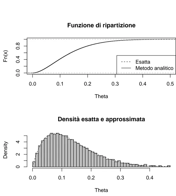 Figura 3.1: Modello Beta-Binomiale: confronto tra distribuzioni empiriche ottenute con il metodo analitico e distribuzioni teoriche esatte: funzione di ripartizione e densità N=500.