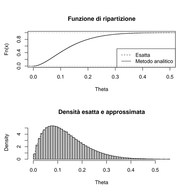 Figura 3.2: Modello Beta-Binomiale: confronto tra distribuzioni empiriche ottenute con il metodo analitico e distribuzioni teoriche esatte: funzione di ripartizione e densità N=5000.