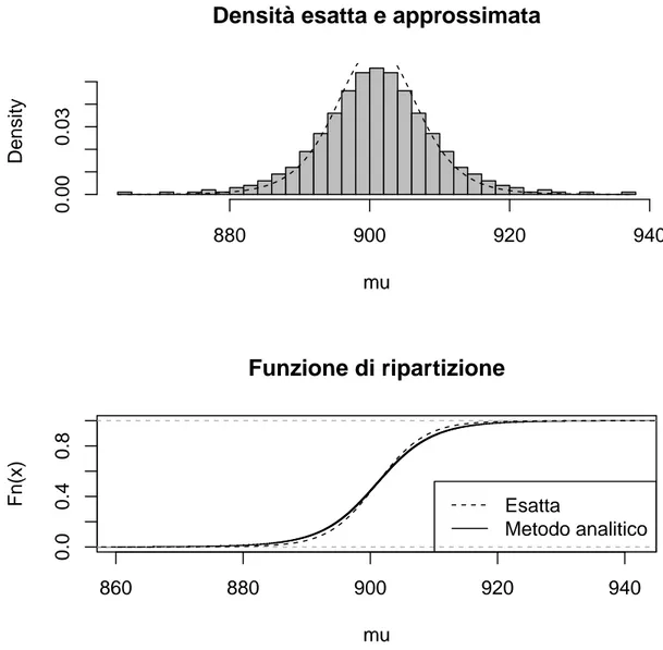 Figura 3.3: Modello NormaleGamma: confronto tra distribuzioni empiriche ottenute con il metodo analitico e ditribuzioni teoriche esatte: funzione di densità e di ripartizione per la media (N=500).