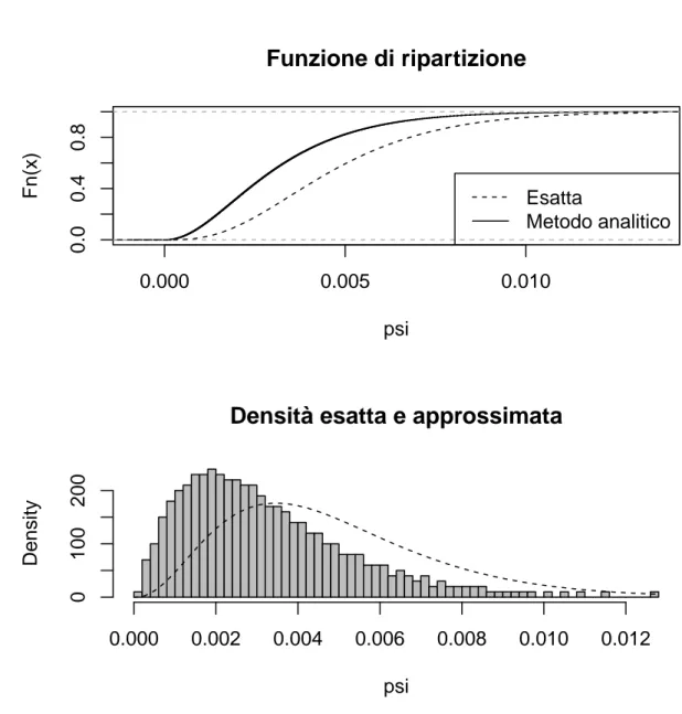Figura 3.5: Modello NormaleGamma: confronto tra distribuzioni empirice ottenute con il metodo analitico e distribuzioni teoriche esatte: funzione di ripartizione e di densità per il parametro di precisione (N=500).