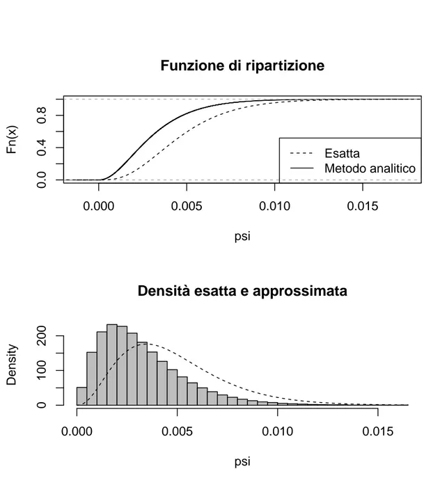 Figura 3.6: Modello NormaleGamma: confronto tra distribuzioni empiriche ottenute con il metodo analitico e distribuzioni teoriche esatte: funzione di ripartizione e di densità per il parametro di precisione (N=5000).