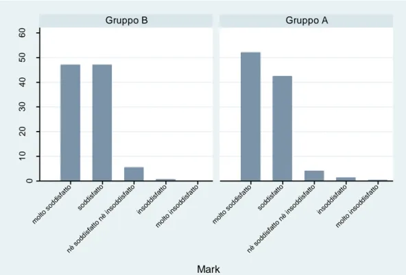 Figura 4.3 Distribuzione della soddisfazione della vignette riferita a Mark per gruppo