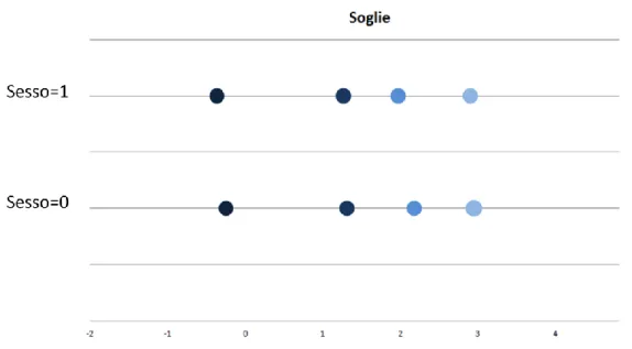 Figura 4.5 Soglie stimate per un profilo tipo a confronto sesso maschile e femminile 